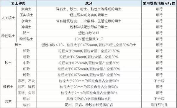 阿里预埋螺旋地桩产品适用环境